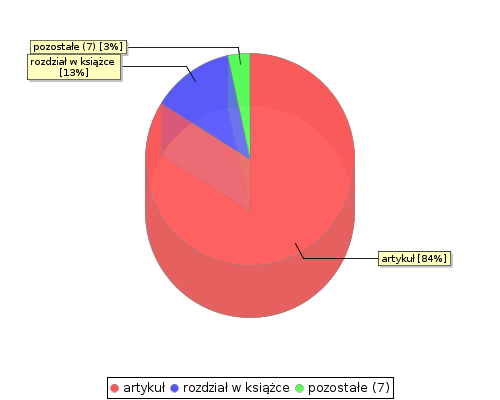 stat chart