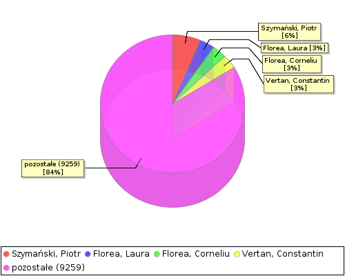 stat chart2